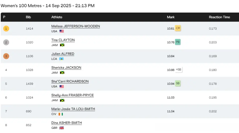 理查德森第, 世锦赛女子, 此前宣布今 理查德森第, 世锦赛女子, 此前宣布今